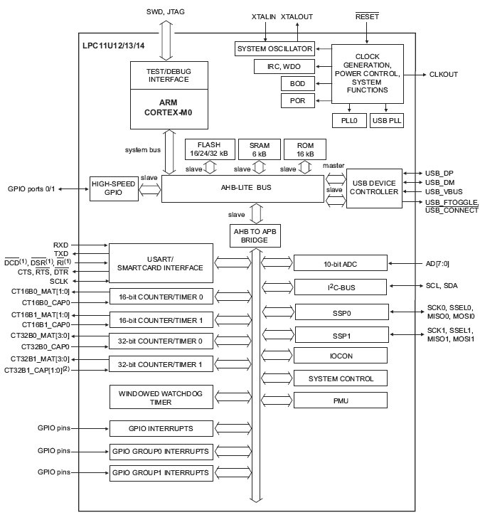 LPC11U13FBD48/201, 32-разрядный ARM микроконтроллер на основе ядра ARM® Cortex™-M0